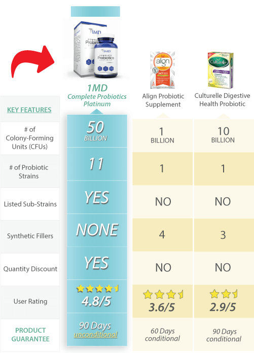 Probiotic Comparison Chart