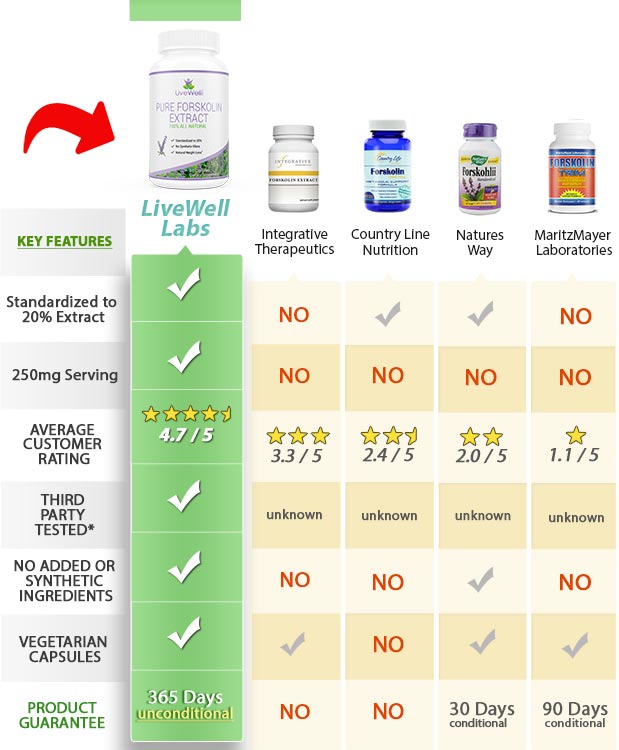 Pure Forskolin Extract Review Side Effects Of Forskolin Youtube
